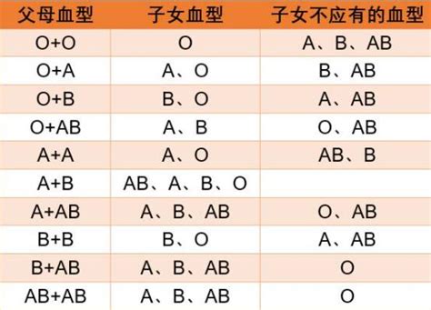 血型分析表